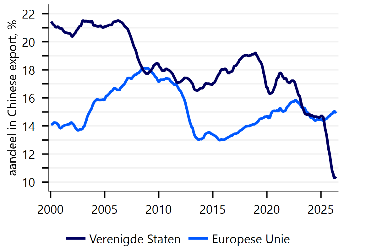 Chinese export: direct aandeel VS loopt hard terug