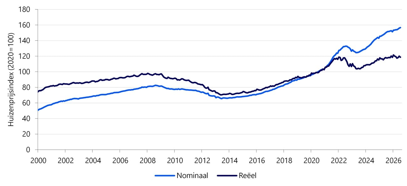 Reële huizenprijzen stijgen nauwelijks nog