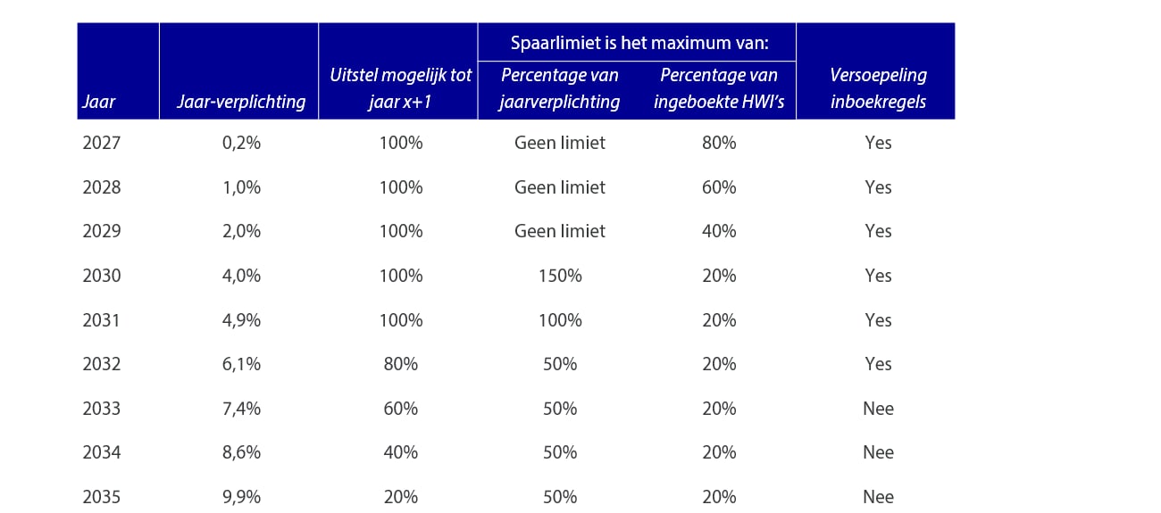 Voorgenomen ingroeipad voor de wettelijke jaarverplichting RFNBO’s in de industrie