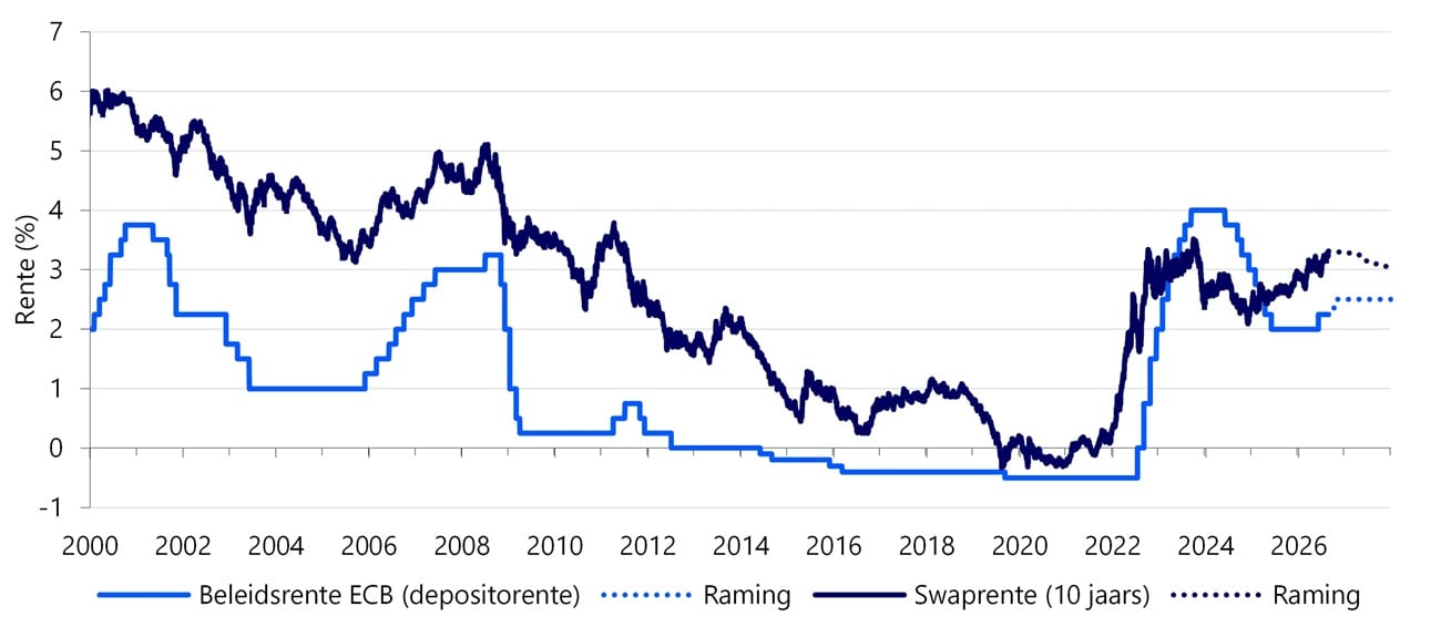 Piek kapitaalmarktrentes bereikt