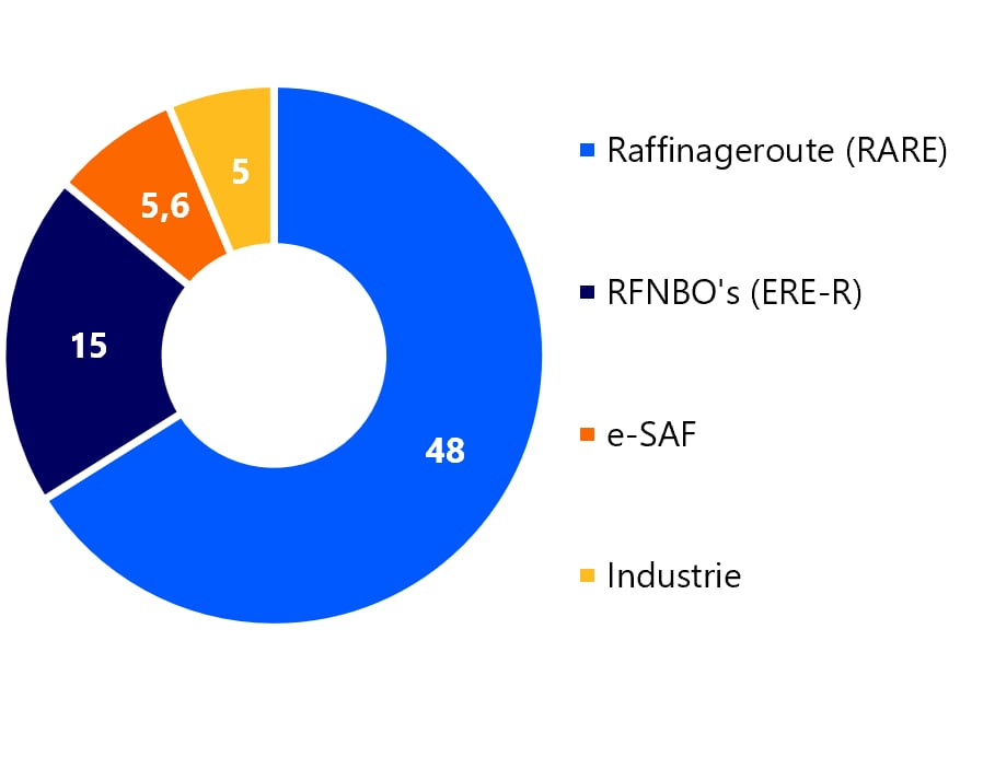 Raffinageroute versus andere sub-sectoren*