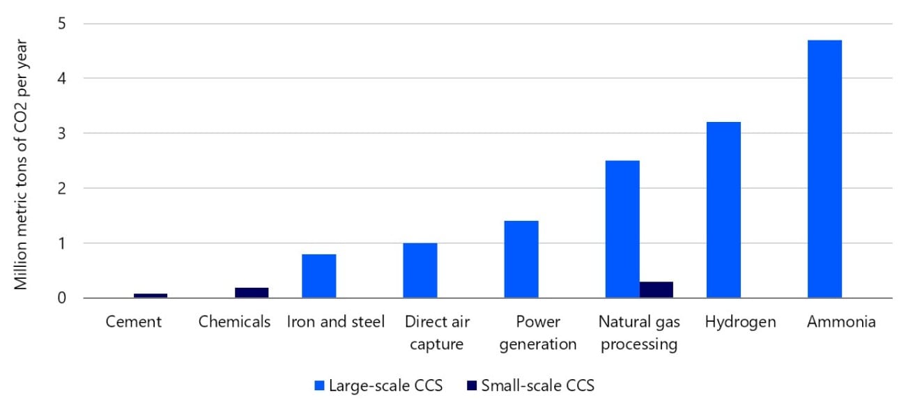 bar chart depicting Louisiana and Texas CCUS projects' links to industrial facilities