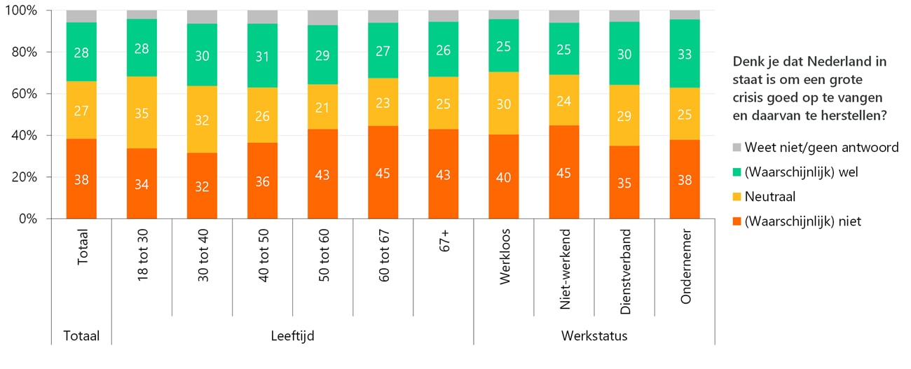 38% denkt dat Nederland niet in staat is een grote crisis op te vangen en daarvan te herstellen
