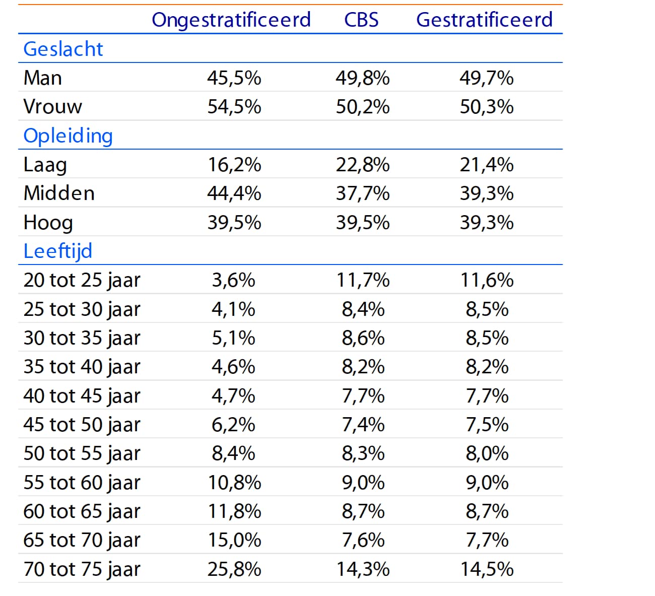 Representativiteit uitgesplitst naar geslacht, opleiding en leeftijd in 2026
