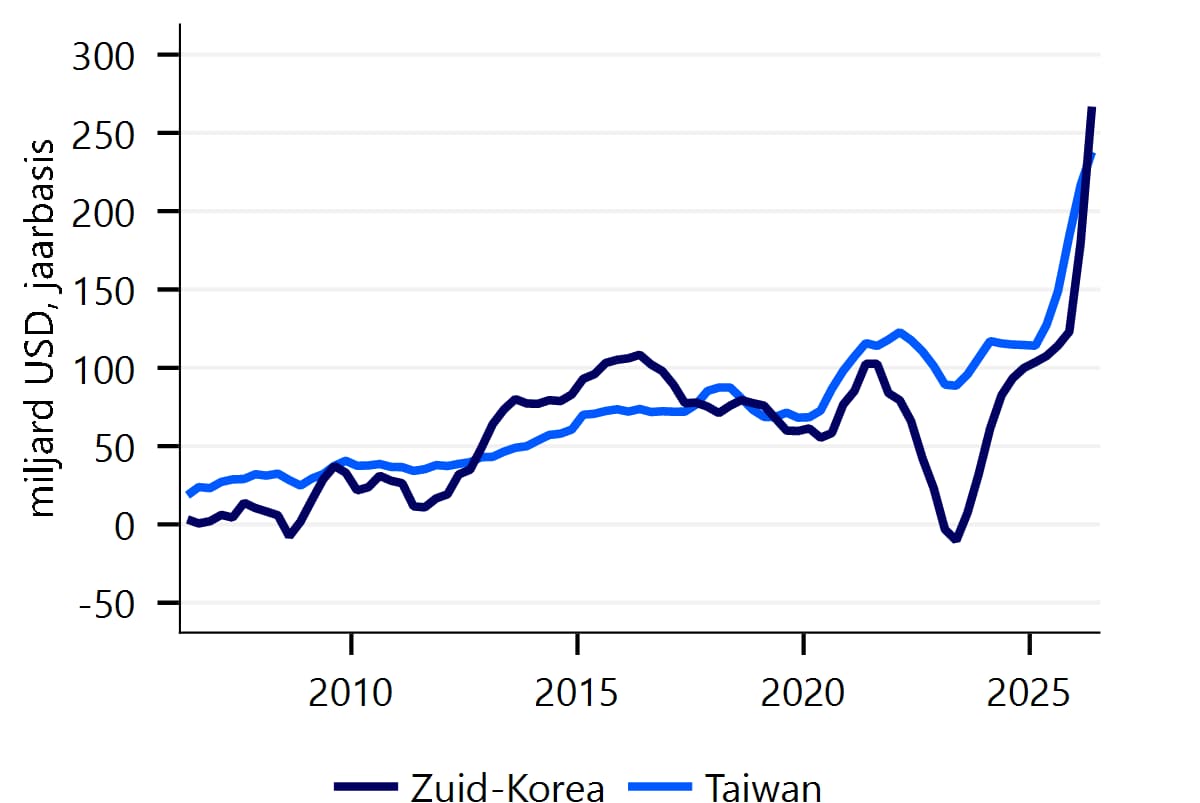 Gigantische verbeteringen van de lopende rekeningen van Zuid-Korea en Taiwan