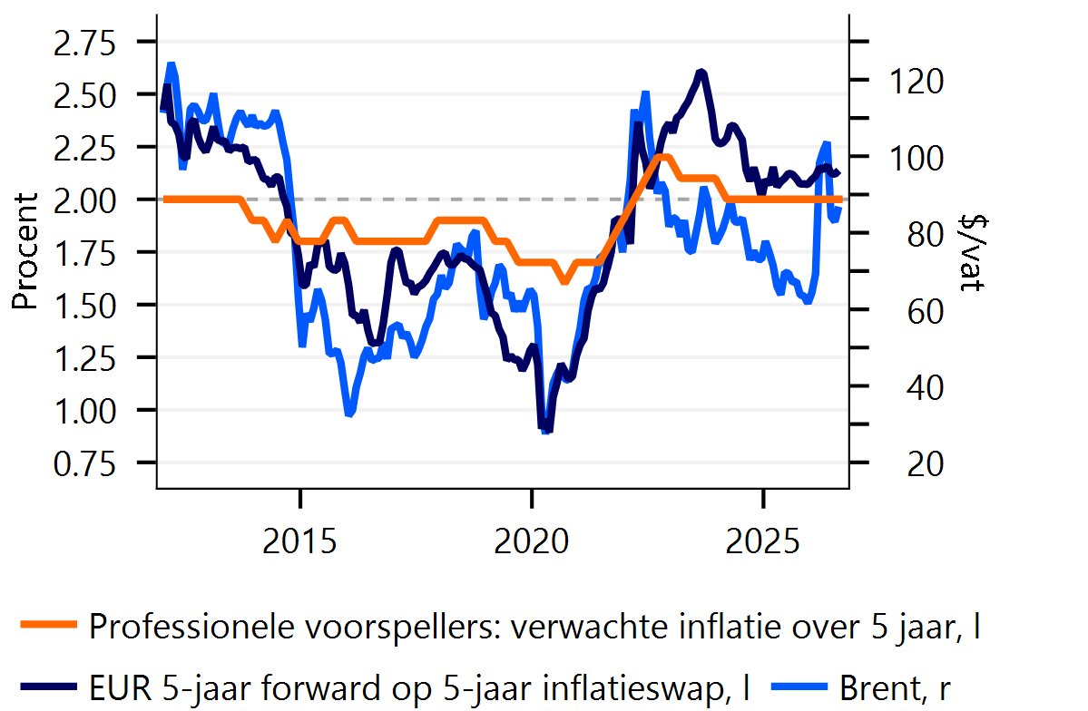 Markten houden vertrouwen in ECB?