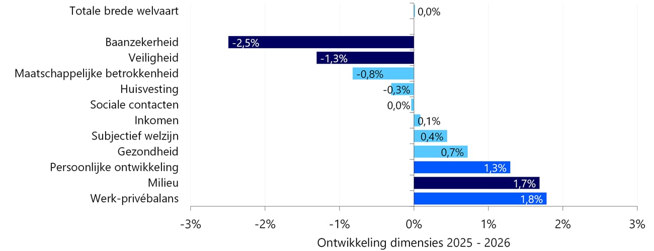 Daling voor baanzekerheid en veiligheid, tegenover stijging voor milieu en werk-privébalans