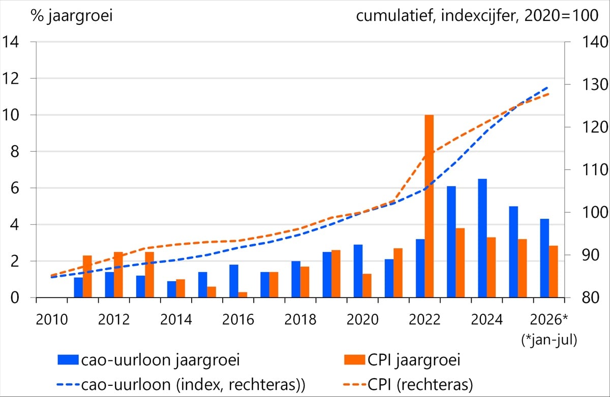 Lonen en inflatie sinds 2010