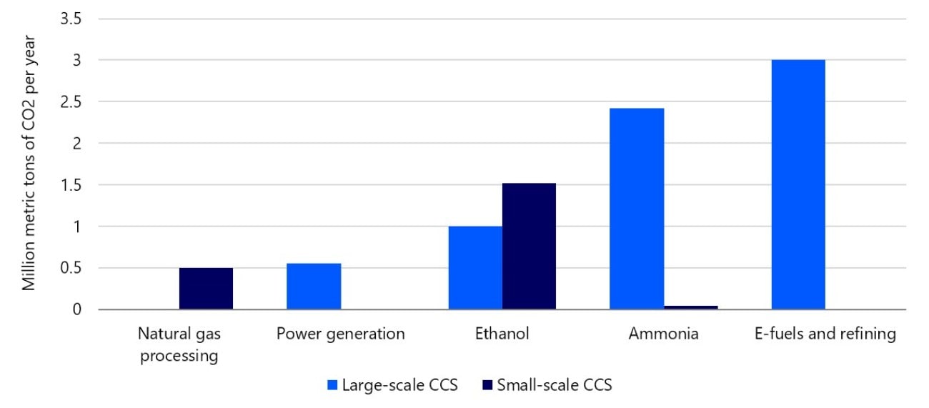 bar chart depicting Midwest CCS projects' links to alternative fuels and agricultural activities 