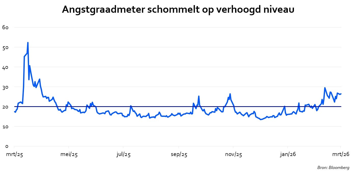 Grafiek