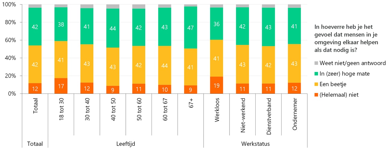 Jongvolwassenen hebben minder vaak het gevoel dat mensen in hun omgeving elkaar helpen als dat nodig is