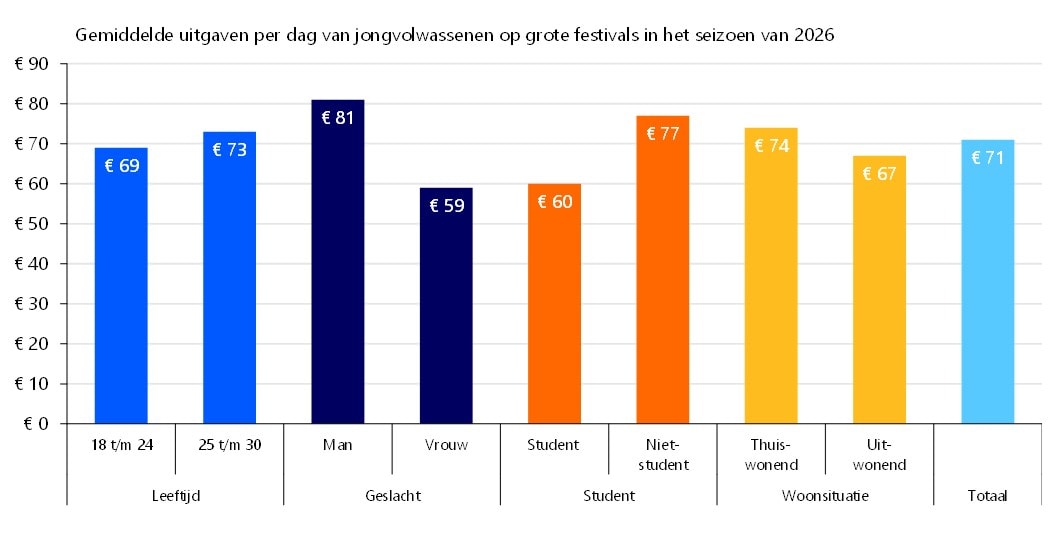 Grafiek met gemiddelde uitgaven per dag van jongeren op festivals in 2026