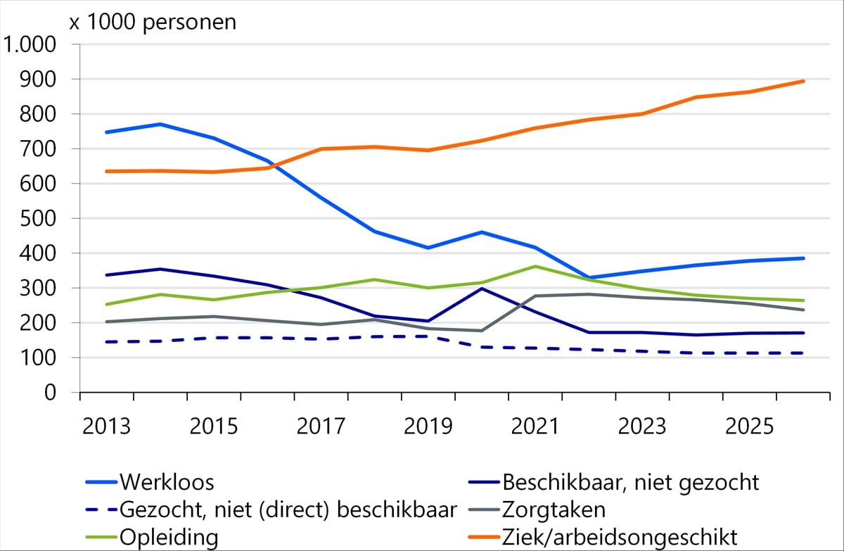 Steeds grotere groep die niet werkt vanwege gezondheid