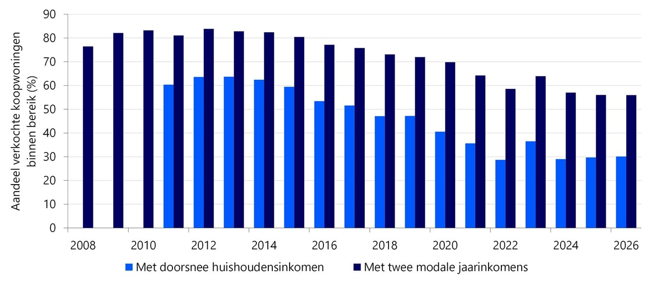 Financiële bereikbaarheid is in 2025 en 2026 niet verder verslechterd