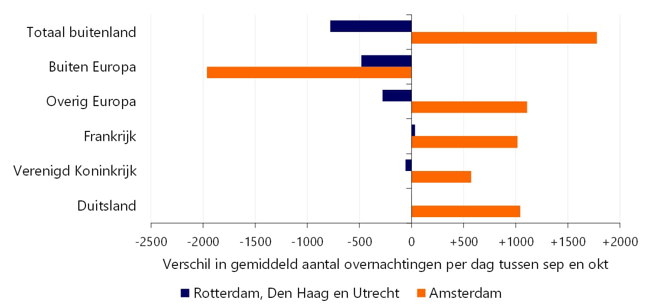 In oktober meer hotelovernachtingen door Europeanen en minder door niet-Europeanen in Amsterdam dan in september