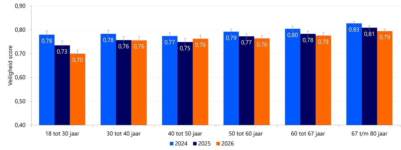 Grootste afname ervaren veiligheid onder jongvolwassenen (18 tot 30 jaar)