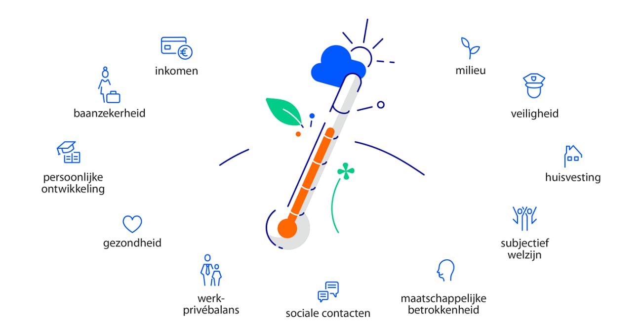 Elf dimensies van brede welvaart 