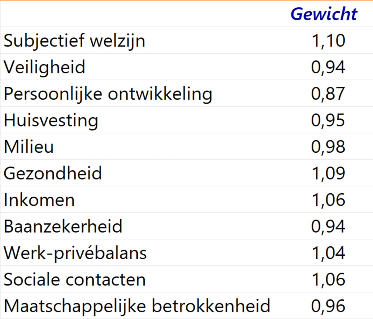 Gewichten per dimensie in totale brede-welvaartscore op basis van een factoranalyse