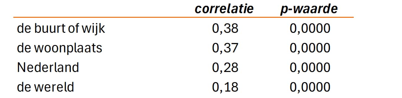 Correlaties tussen dimensie veiligheid en gevoel van veiligheid in verschillende omgevingen