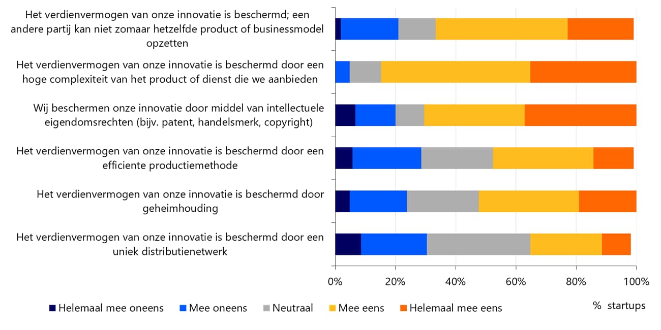 Startups zijn over het algemeen optimistisch over mate waarin hun verdienvermogen is beschermd