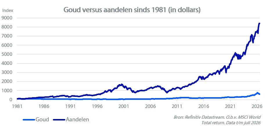 Ontwikkeling van de goudprijs versus een aandelenindex (MSCI World) sinds 1981