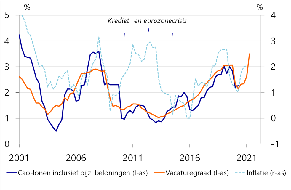 Figuur 1: Zullen de prijzen en lonen nog reageren op de personeelstekorten?