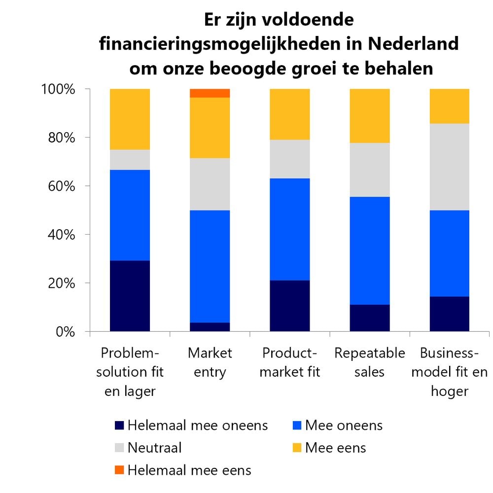 In elke ontwikkelfase is ongeveer de helft van de startups ontevreden over financieringsmogelijkheden voor groeiplannen