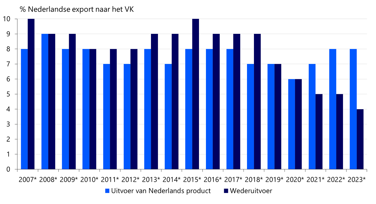 Minder wederuitvoer naar het VK na Brexit