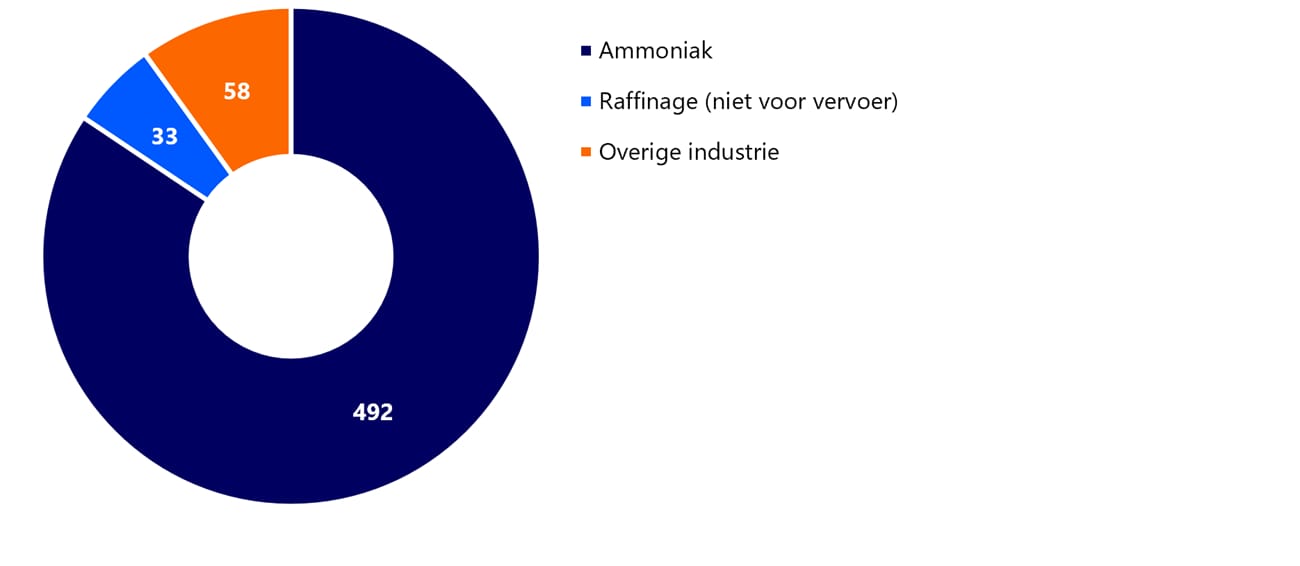 Huidig grijze waterstofgebruik in de Nederlandse industriële sector in kt*