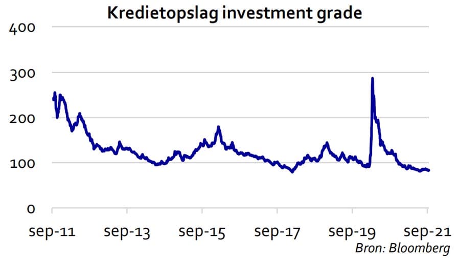 Voorkeur voor investment grade bedrijfsobligaties