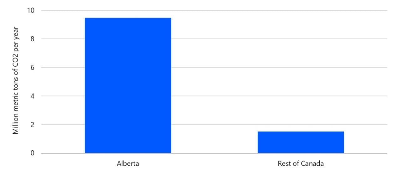 bar chart of CCUS projects in Alberta versus the rest of Canada