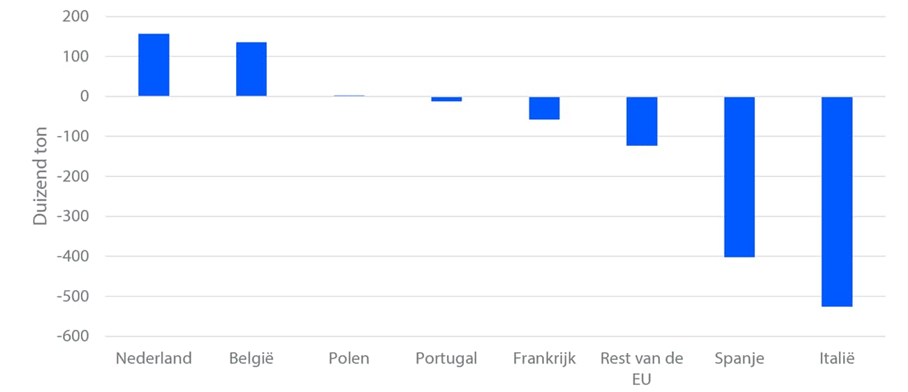 Verandering in de perenproductie in de EU, gemiddelde 2023-2025 ten opzichte van gemiddelde 2003-2005