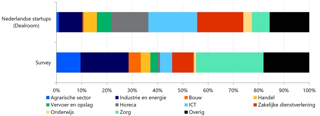 Representativiteit op basis van verdeling sectoren