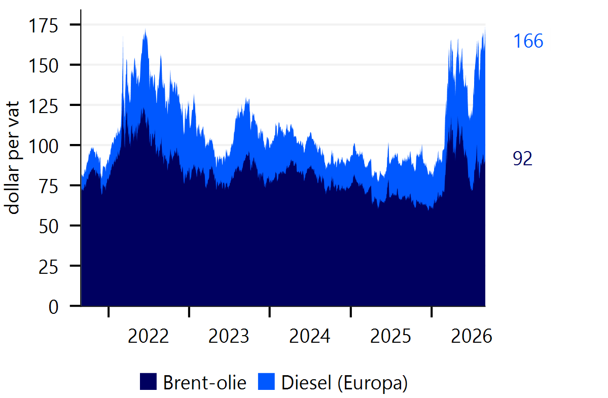 Dure olie, nog duurdere diesel