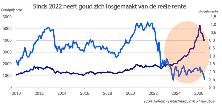 Sinds 2022 heeft goud zich losgemaakt van de reële rente