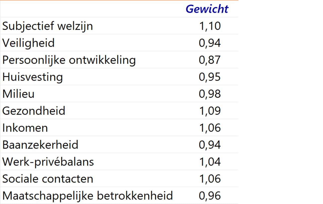 Gewichten per dimensie in totale brede-welvaartscore op basis van een factoranalyse
