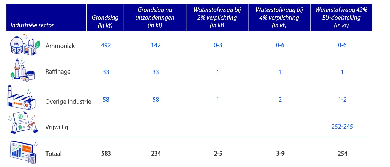 Vertaling van EU-doelstelling van 42% naar 4% wettelijke jaarverplichting voor waterstof in 2030*