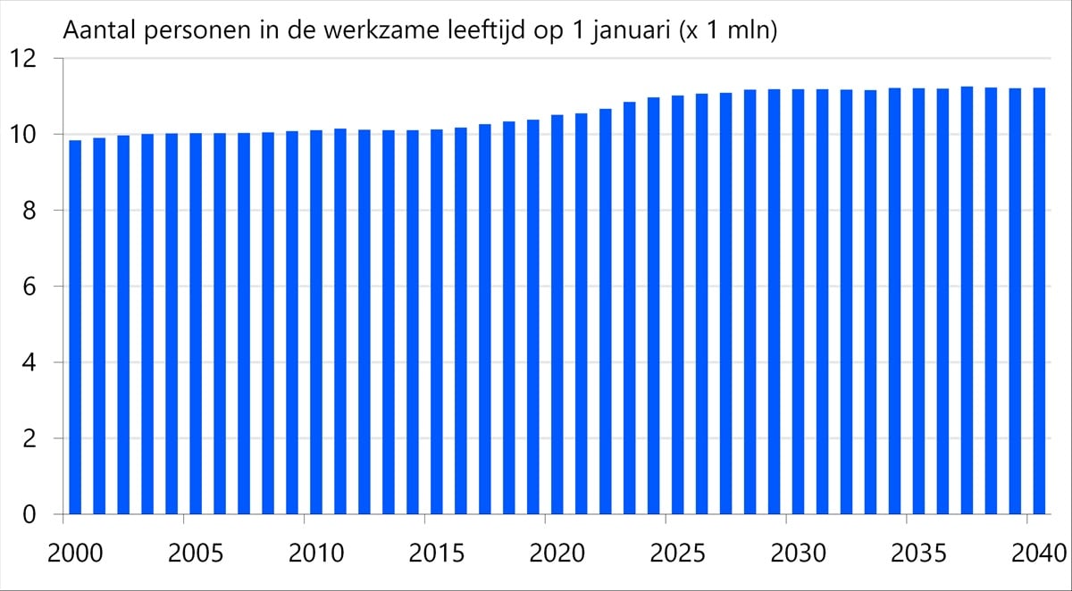 Geen groei voorzien van bevolking 20 jaar tot AOW-leeftijd