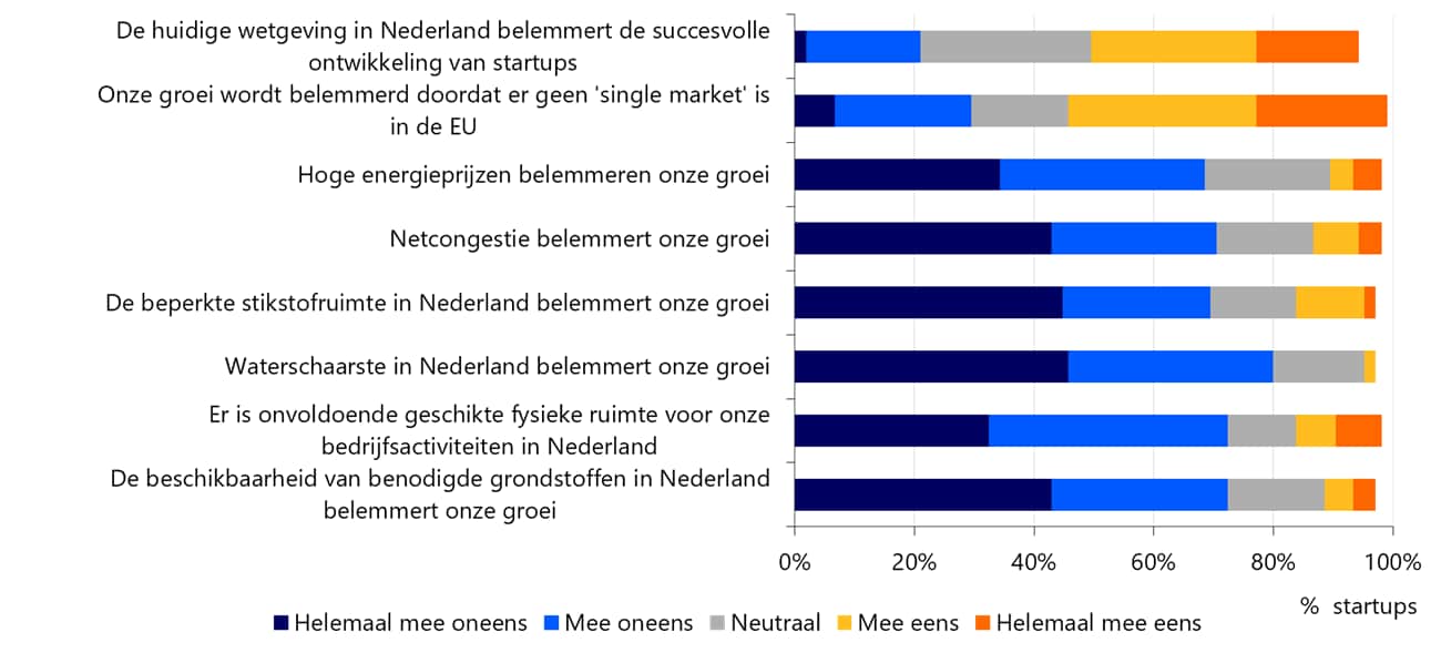 Helft startups ervaart gebrek aan een Europese ‘single market’ als belemmering