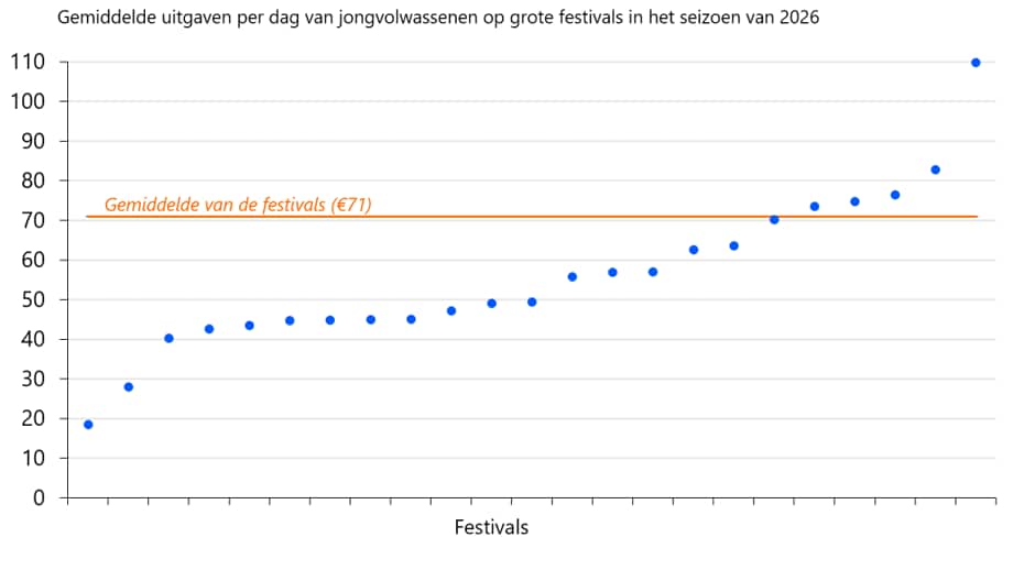 Verschillen tussen festivals zijn groot
