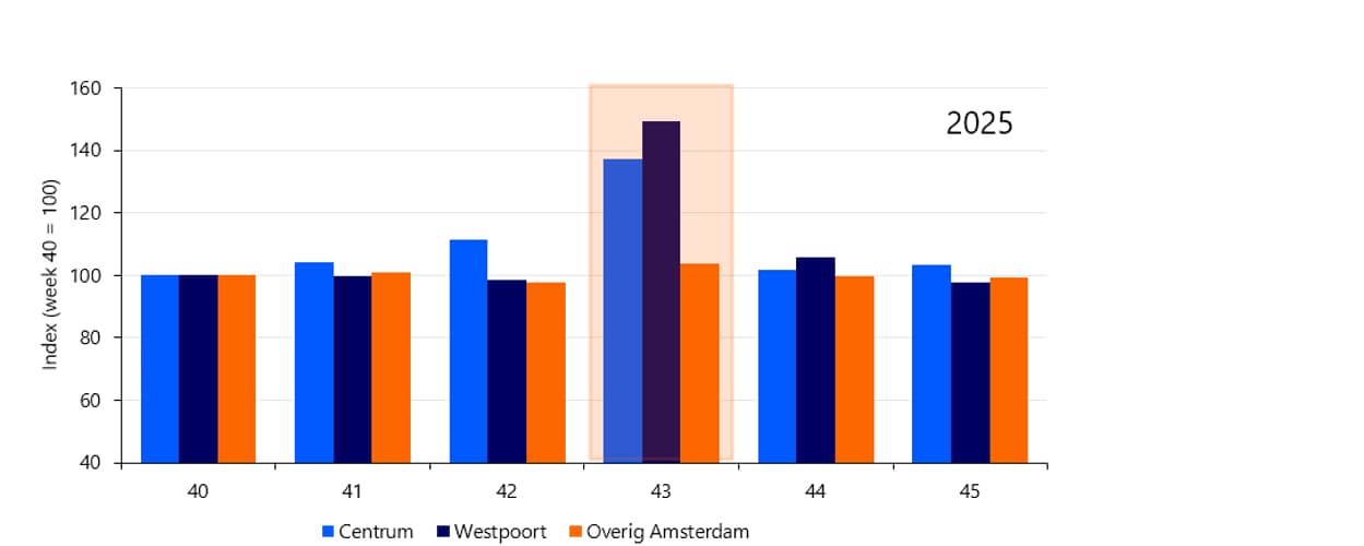 Totale wekelijkse transactiewaarde van pintransacties in Centrum, Westpoort en overig Amsterdam rond oktober 2025 ten opzichte van week 40 (29 sep – 5 okt)