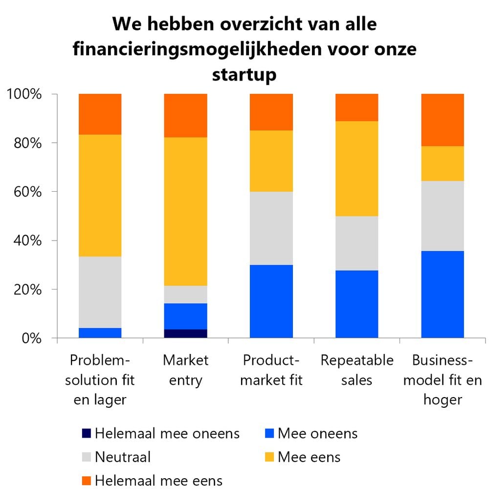 Startups in een latere ontwikkelfase ervaren minder overzicht over beschikbare financiering