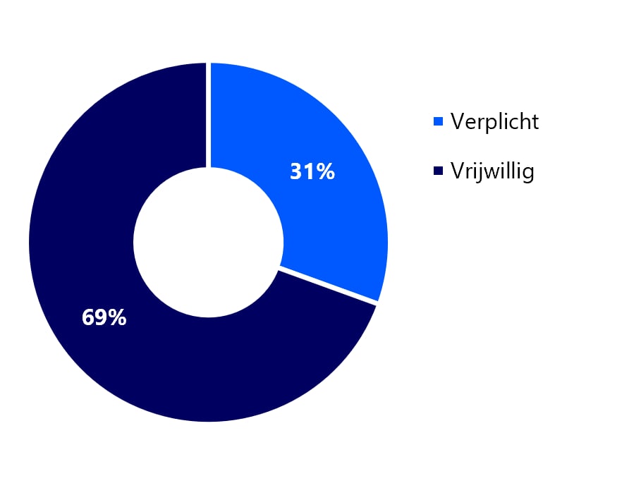 Verplichte versus vrijwillige afname waterstof*