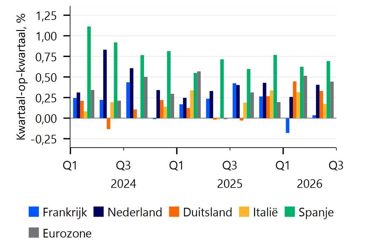 Spanje blijft koploper in de eurozone