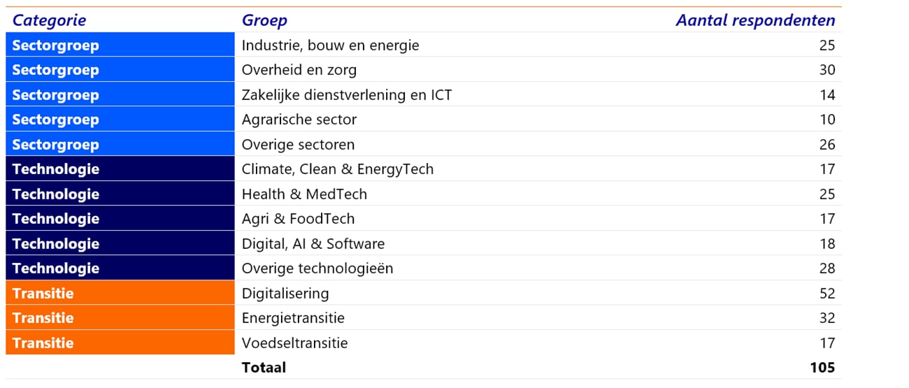 Aantal respondenten per categorie