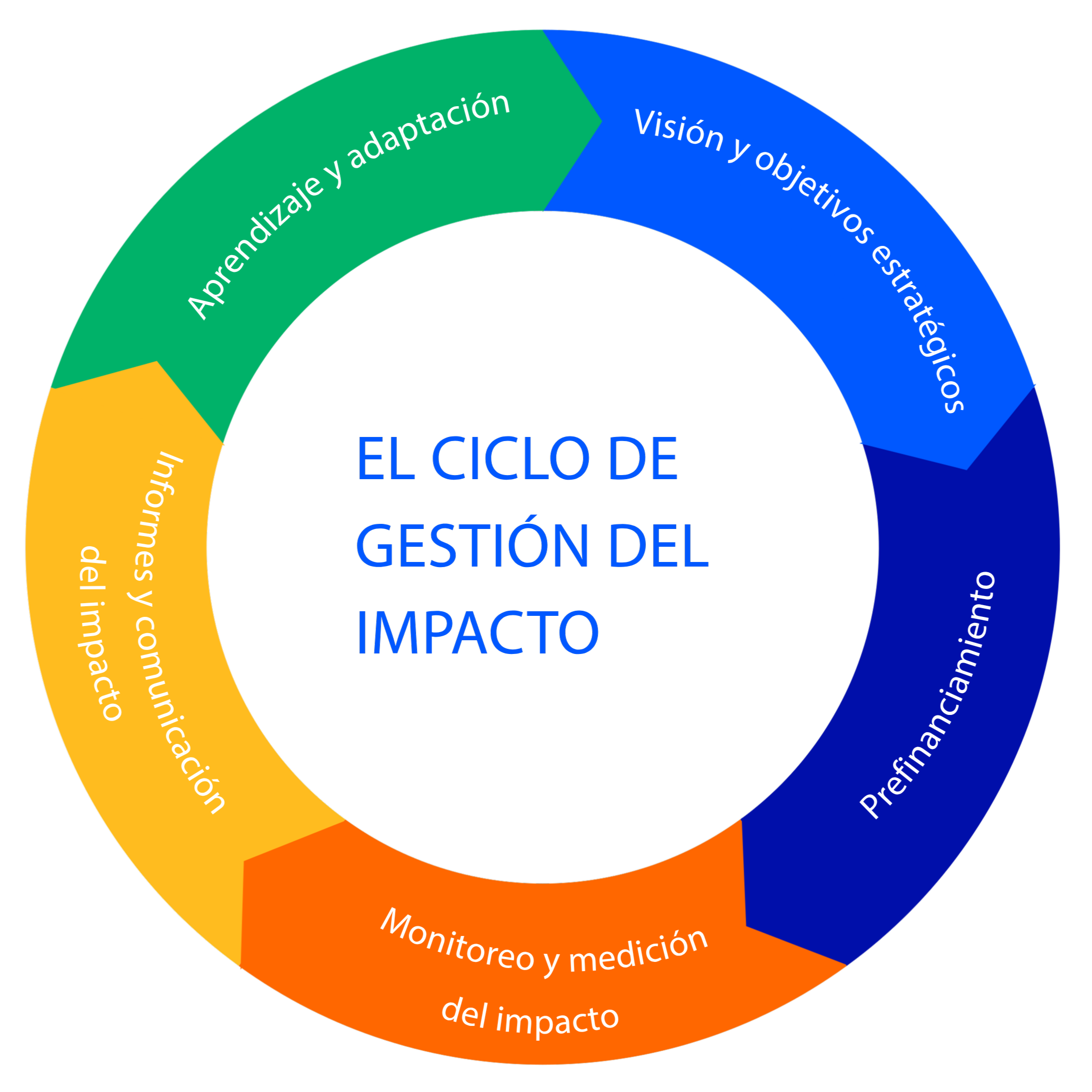 El Ciclo de Gestión del Impacto