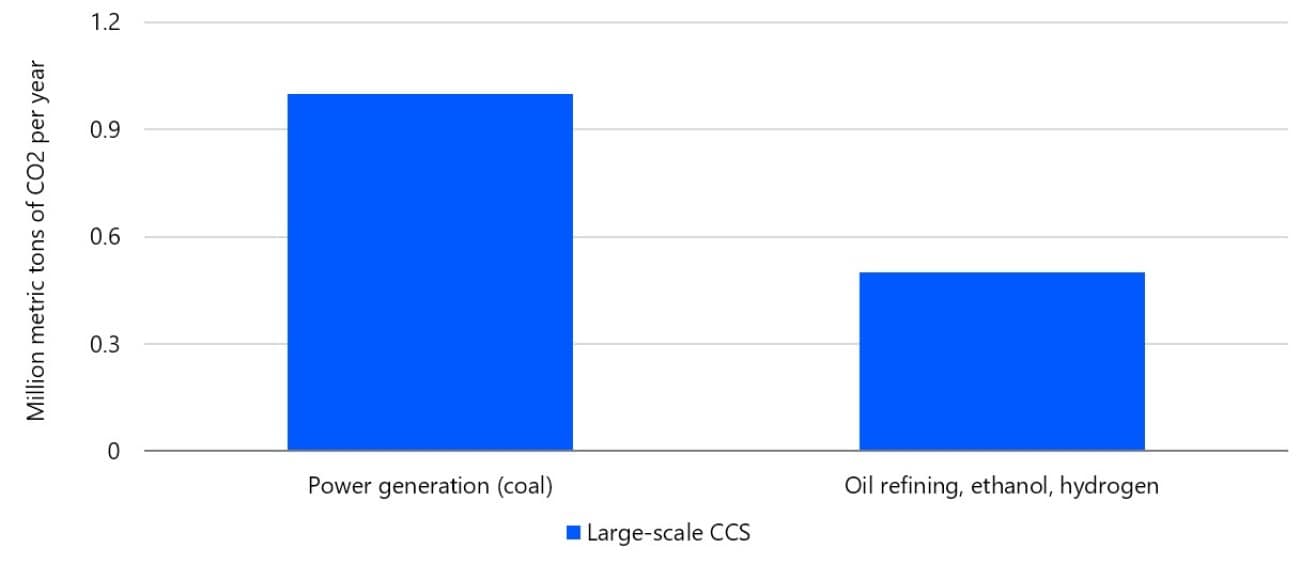 bar chart depicting the breakdown of CCUS projects in Sasketchewan