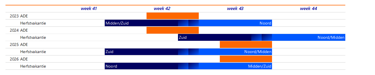 ADE 2024 had nauwelijks overlap met de herfstvakanties van de drie Nederlandse regio’s