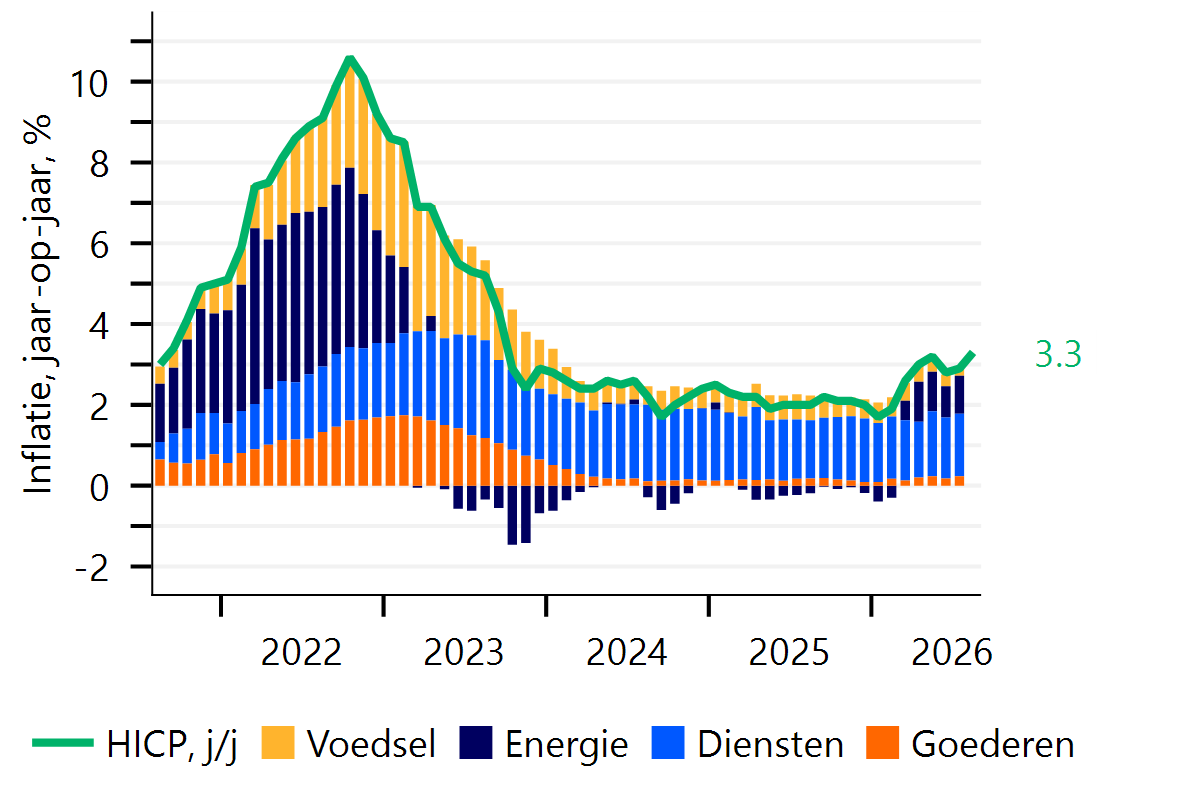 Inflatie in eurogebied is in augustus opgelopen naar 3,3%