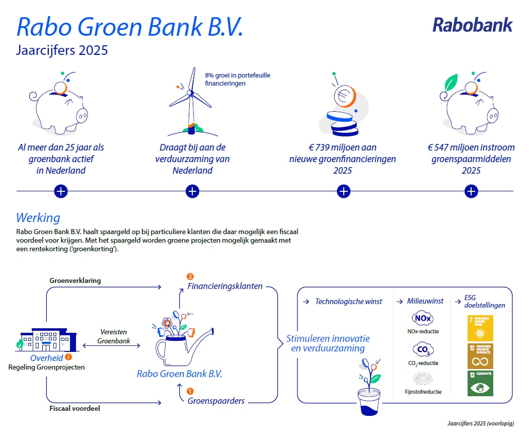 Rabo Groen Bank jaarcijfes 2025